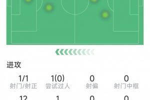 迷失！萨拉赫本场数据：1射门，关键传球&成功对抗挂零，罚失点球图片