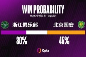 浙江近3轮都至少攻入3球队史中超首次 上支连续4场进球3+的是国安