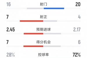 利物浦1-2水晶宫全场数据：射门20-16，射正4-7，得分机会6-7