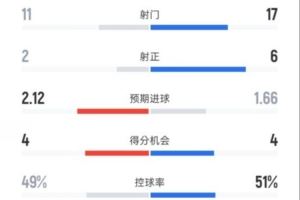 森林0-3切尔西全场数据：射门11-17，射正2-6，控球率49%-51%