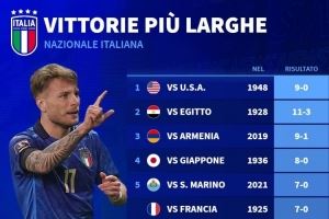 直接出线得赢挪威9球！意大利最大比分胜利榜：1948年9-0美国居首图片